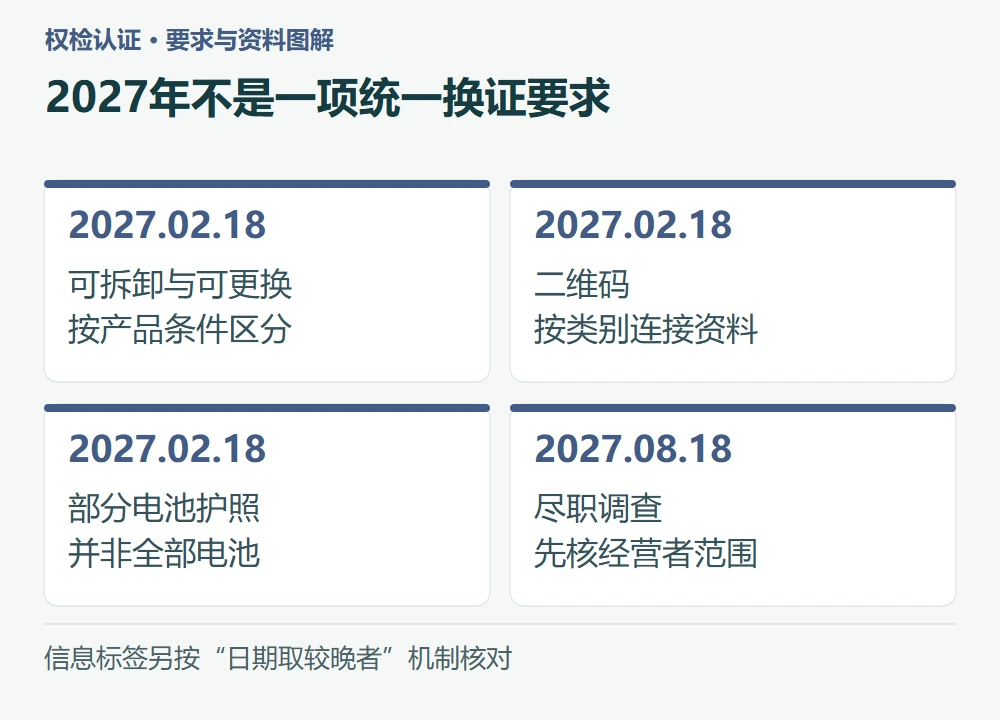 2027年不是一项统一换证要求:2027.02.18,可拆卸与可更换 按产品条件区分;2027.02.18,二维码 按类别连接资料;2027.02.18,部分电池护照 并非全部电池;2027.08.18,尽职调查 先核经营者范围