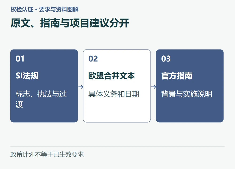 原文、指南与项目建议分开:SI法规,标志、执法与过渡;欧盟合并文本,具体义务和日期;官方指南,背景与实施说明