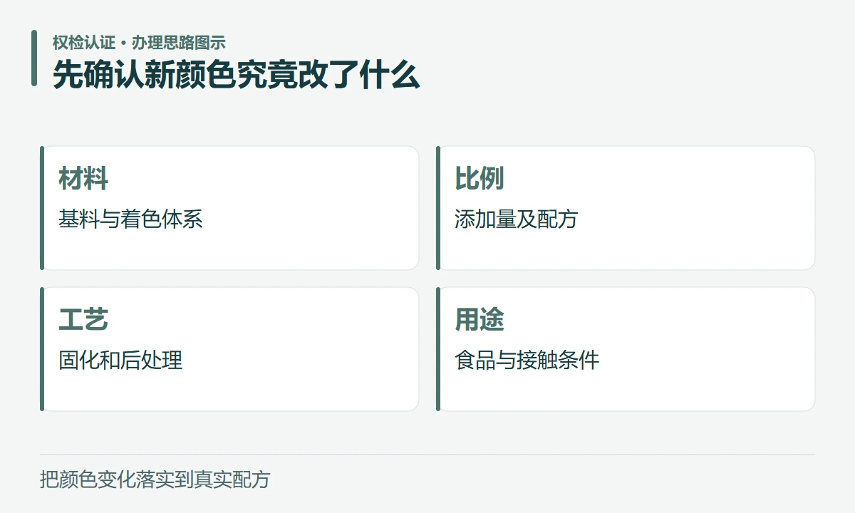 先确认新颜色究竟改了什么:材料,基料与着色体系;比例,添加量及配方;工艺,固化和后处理;用途,食品与接触条件