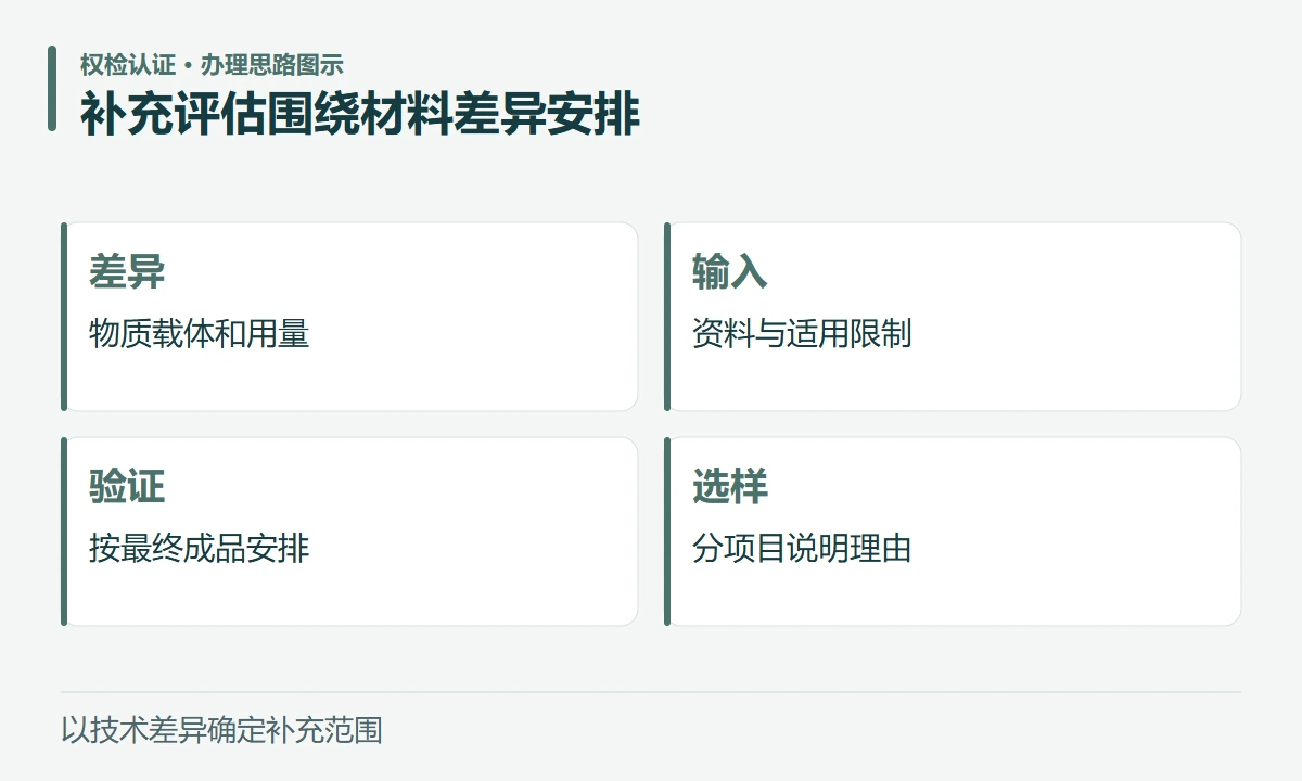 补充评估围绕材料差异安排:差异,物质载体和用量;输入,资料与适用限制;验证,按最终成品安排;选样,分项目说明理由