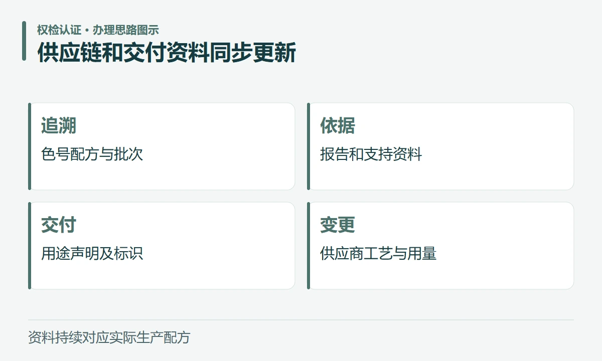 供应链和交付资料同步更新:追溯,色号配方与批次;依据,报告和支持资料;交付,用途声明及标识;变更,供应商工艺与用量