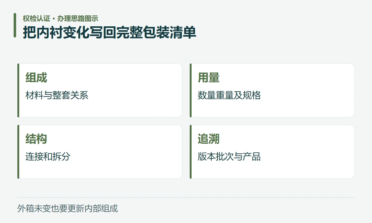 把内衬变化写回完整包装清单:组成,材料与整套关系;用量,数量重量及规格;结构,连接和拆分;追溯,版本批次与产品