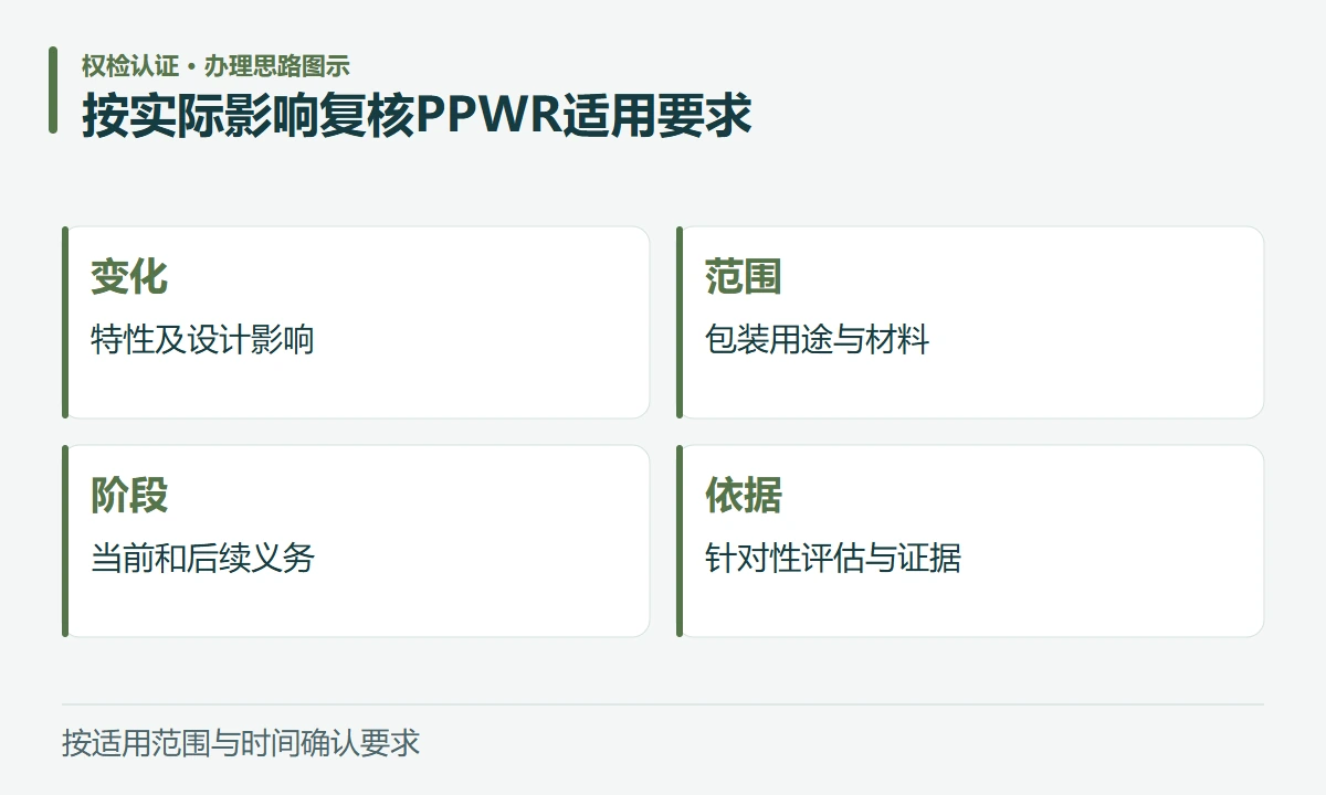 按实际影响复核PPWR适用要求:变化,特性及设计影响;范围,包装用途与材料;阶段,当前和后续义务;依据,针对性评估与证据