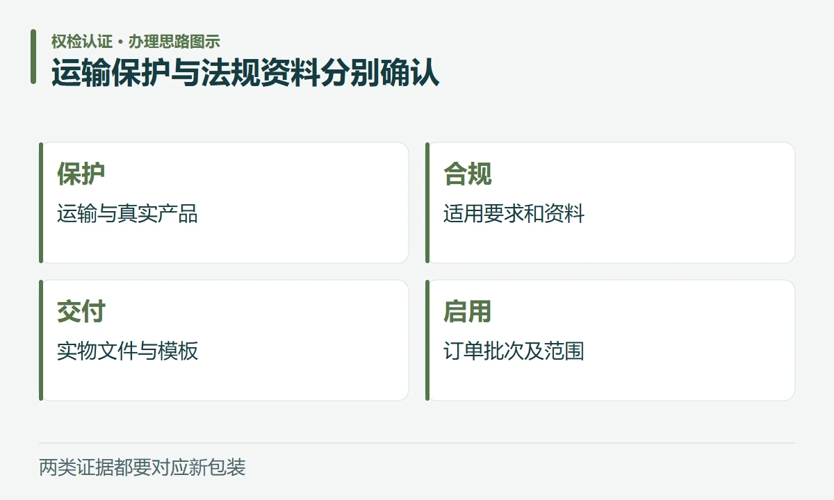 运输保护与法规资料分别确认:保护,运输与真实产品;合规,适用要求和资料;交付,实物文件与模板;启用,订单批次及范围