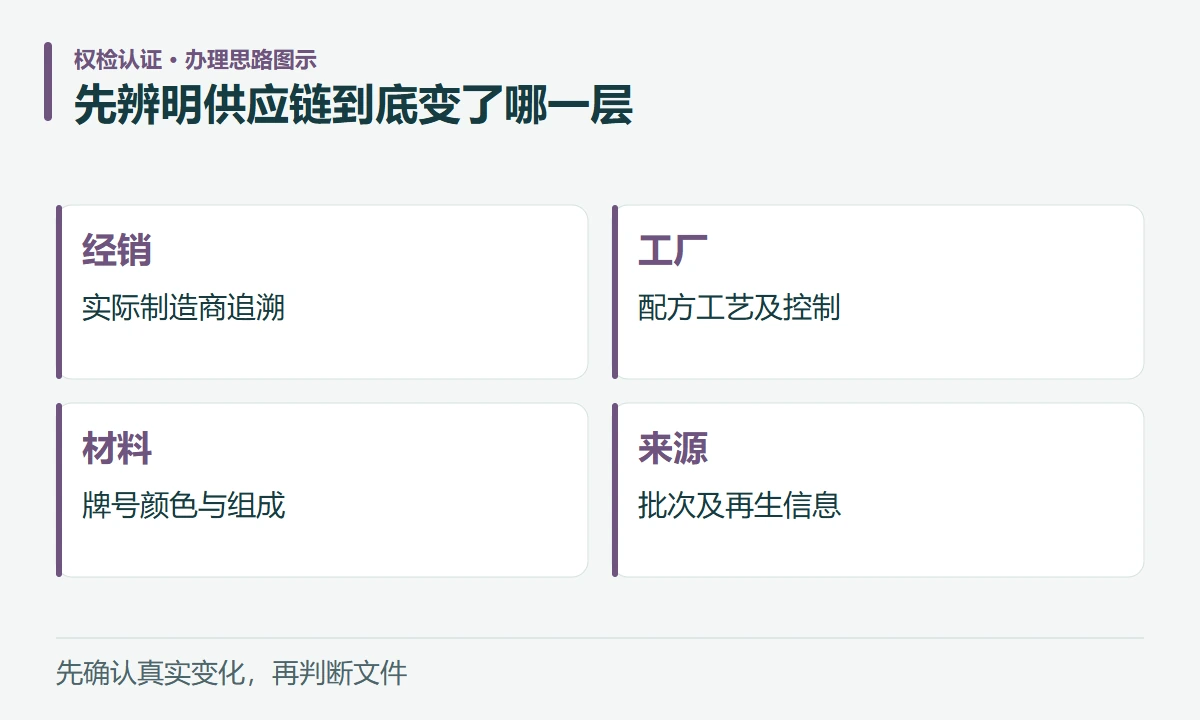 先辨明供应链到底变了哪一层:经销,实际制造商追溯;工厂,配方工艺及控制;材料,牌号颜色与组成;来源,批次及再生信息