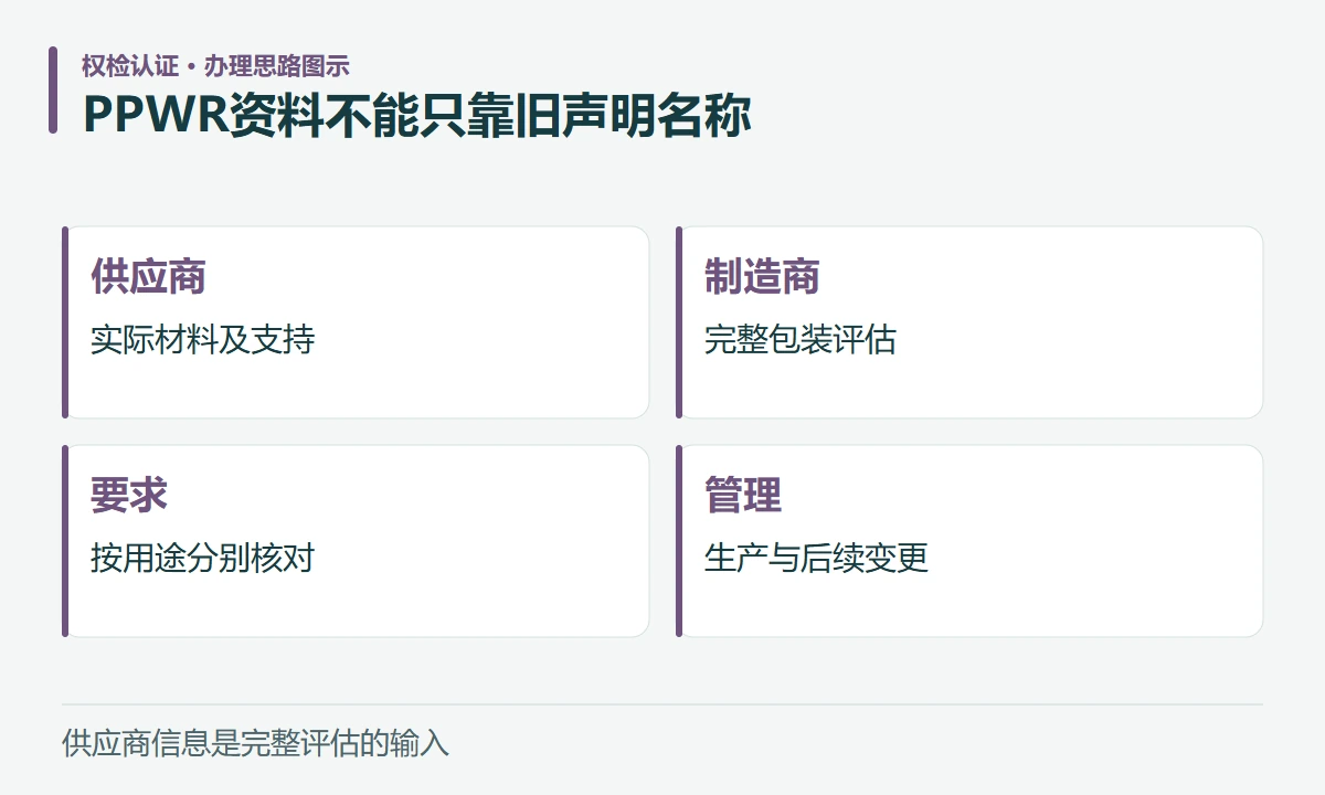 PPWR资料不能只靠旧声明名称:供应商,实际材料及支持;制造商,完整包装评估;要求,按用途分别核对;管理,生产与后续变更