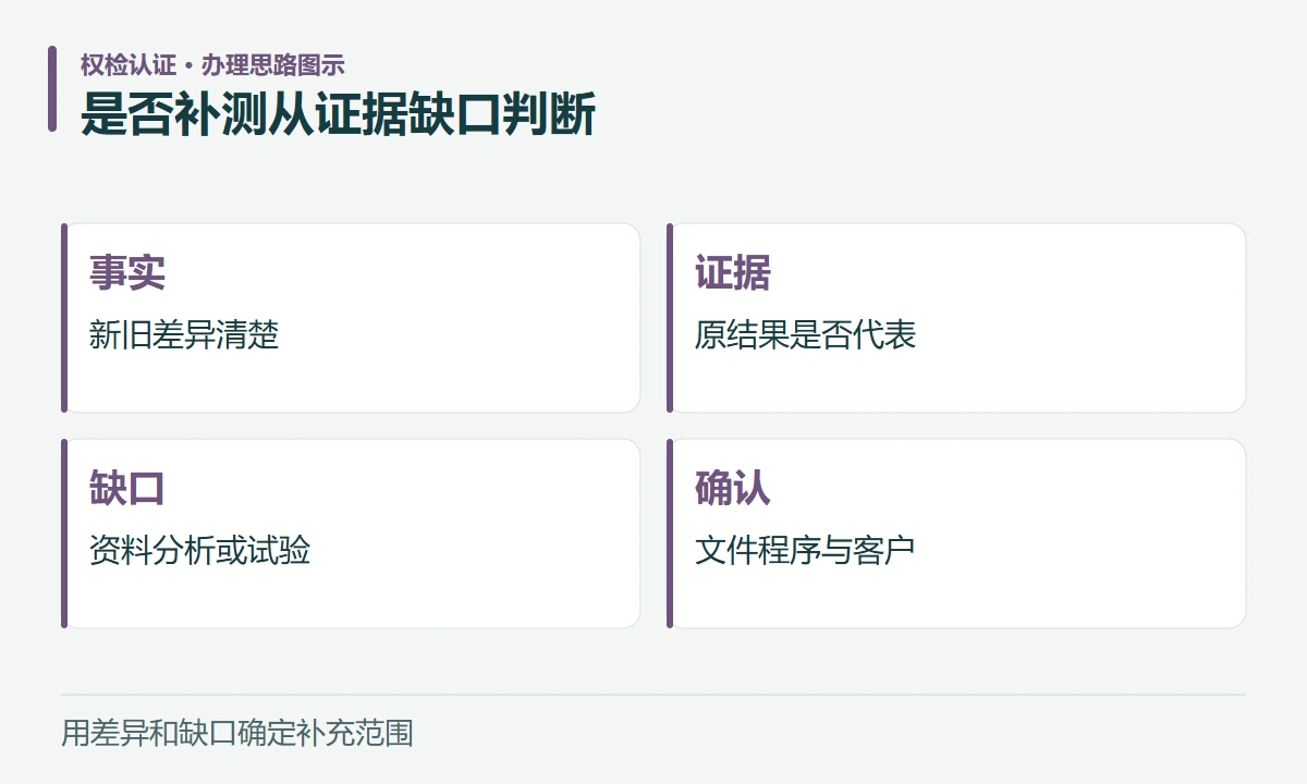 是否补测从证据缺口判断:事实,新旧差异清楚;证据,原结果是否代表;缺口,资料分析或试验;确认,文件程序与客户