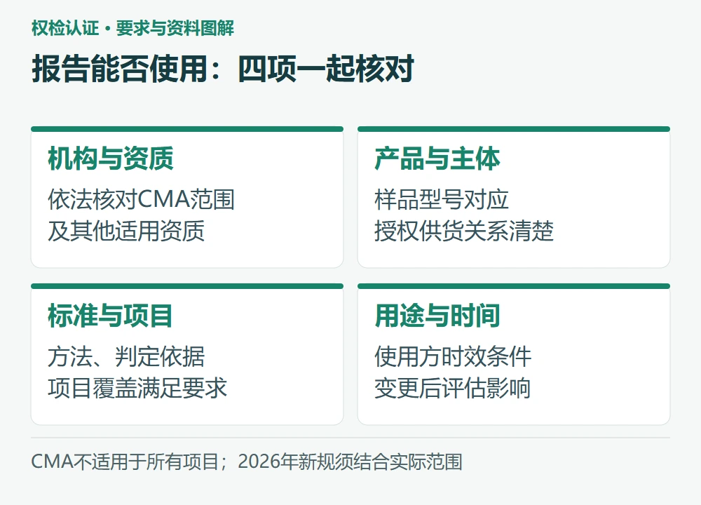 报告能否使用:四项一起核对:机构与资质,依法核对CMA范围 及其他适用资质;产品与主体,样品型号对应 授权供货关系清楚;标准与项目,方法、判定依据 项目覆盖满足要求;用途与时间,使用方时效条件 变更后评估影响