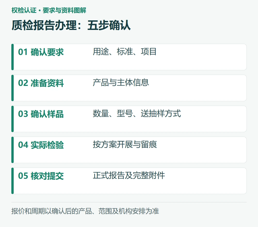 质检报告办理:五步确认:01 确认要求,用途、标准、项目;02 准备资料,产品与主体信息;03 确认样品,数量、型号、送抽样方式;04 实际检验,按方案开展与留痕;05 核对提交,正式报告及完整附件