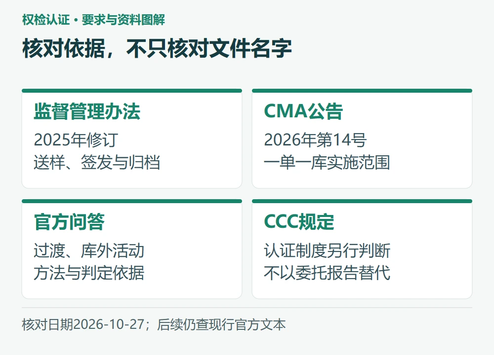 核对依据,不只核对文件名字:监督管理办法,2025年修订 送样、签发与归档;CMA公告,2026年第14号 一单一库实施范围;官方问答,过渡、库外活动 方法与判定依据;CCC规定,认证制度另行判断 不以委托报告替代