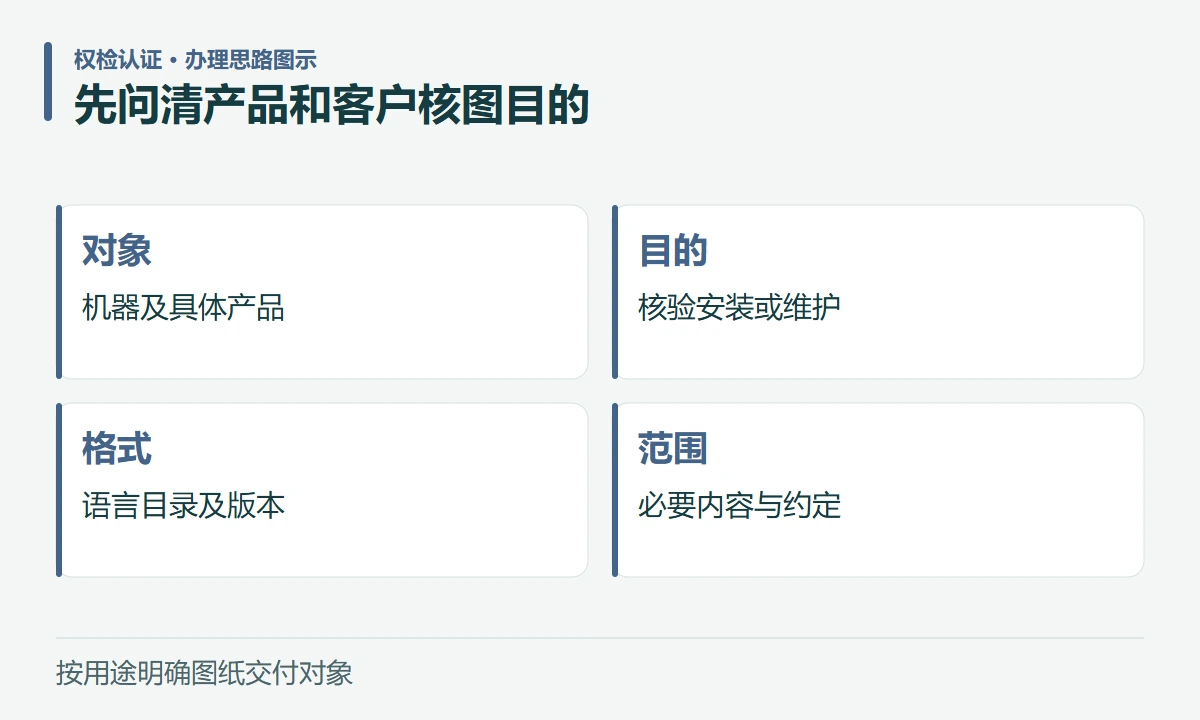 先问清产品和客户核图目的:对象,机器及具体产品;目的,核验安装或维护;格式,语言目录及版本;范围,必要内容与约定