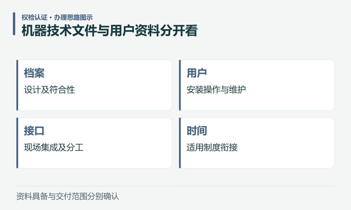 机器技术文件与用户资料分开看:档案,设计及符合性;用户,安装操作与维护;接口,现场集成及分工;时间,适用制度衔接