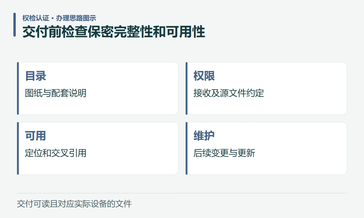 交付前检查保密完整性和可用性:目录,图纸与配套说明;权限,接收及源文件约定;可用,定位和交叉引用;维护,后续变更与更新