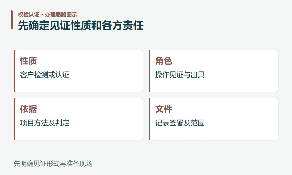 先确定见证性质和各方责任:性质,客户检测或认证;角色,操作见证与出具;依据,项目方法及判定;文件,记录签署及范围