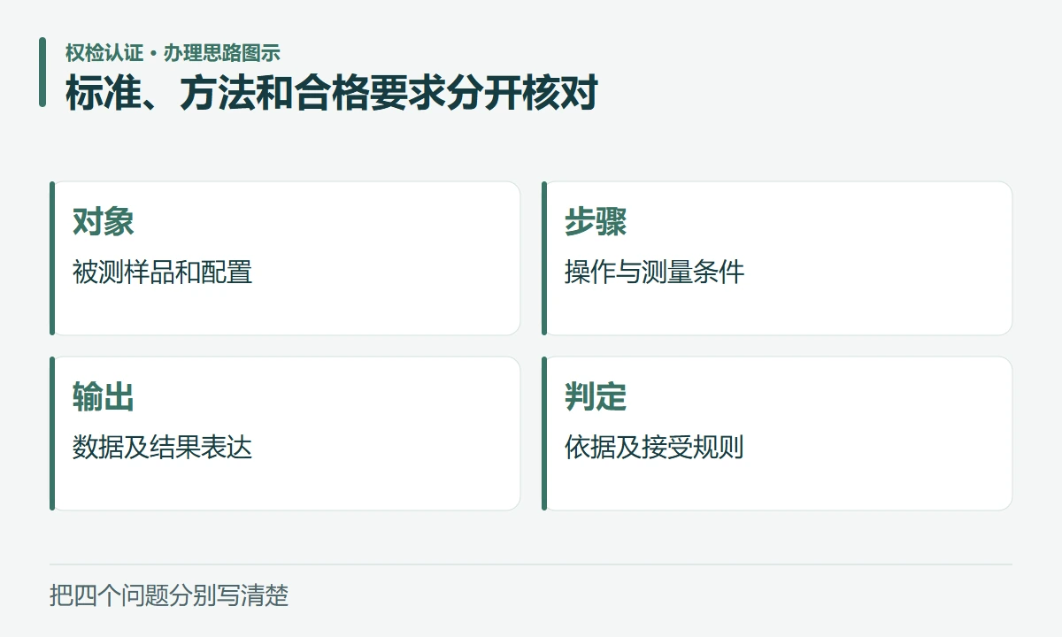 标准、方法和合格要求分开核对:对象,被测样品和配置;步骤,操作与测量条件;输出,数据及结果表达;判定,依据及接受规则
