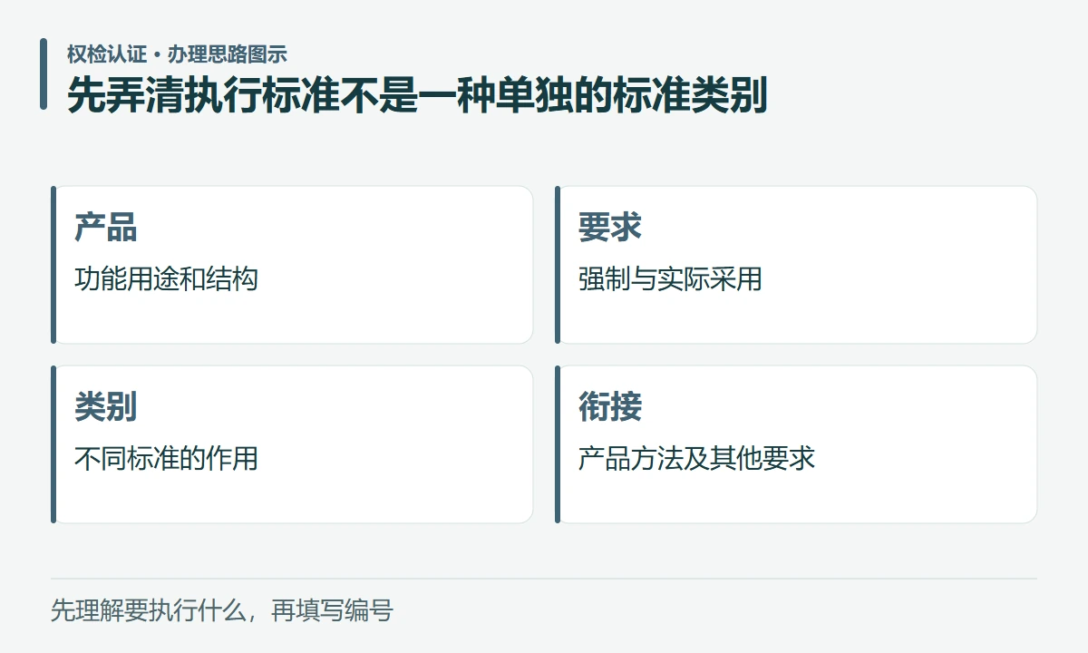先弄清执行标准不是一种单独的标准类别:产品,功能用途和结构;要求,强制与实际采用;类别,不同标准的作用;衔接,产品方法及其他要求