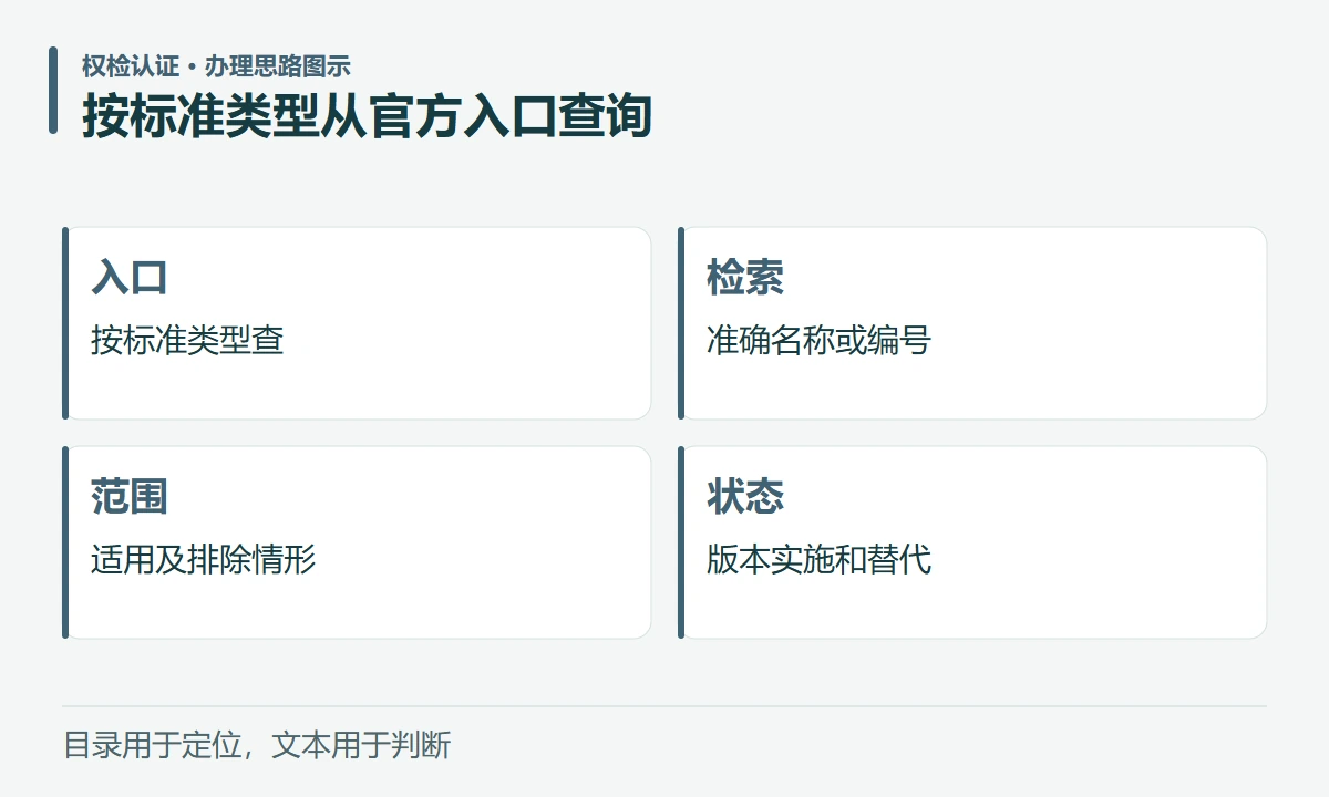按标准类型从官方入口查询:入口,按标准类型查;检索,准确名称或编号;范围,适用及排除情形;状态,版本实施和替代
