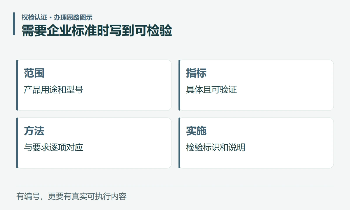 需要企业标准时写到可检验:范围,产品用途和型号;指标,具体且可验证;方法,与要求逐项对应;实施,检验标识和说明
