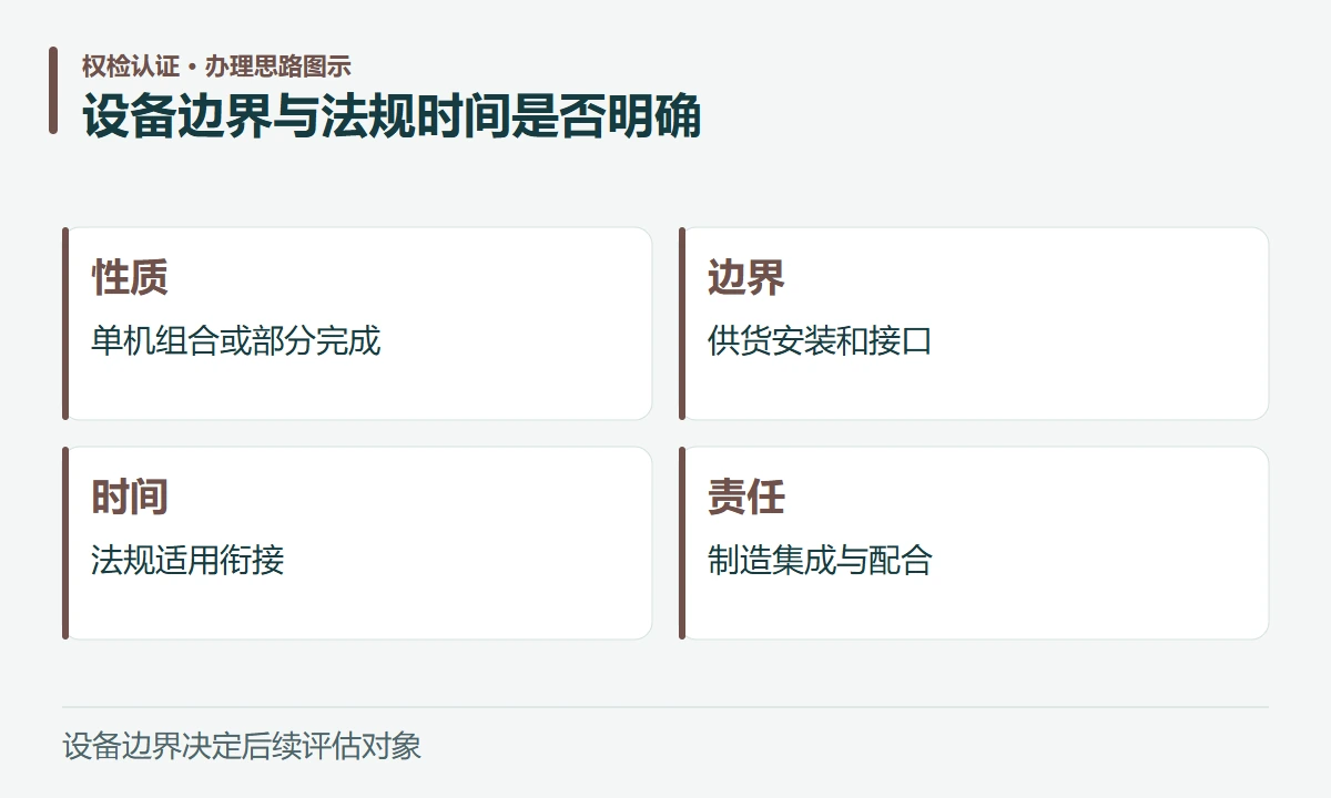 设备边界与法规时间是否明确:性质,单机组合或部分完成;边界,供货安装和接口;时间,法规适用衔接;责任,制造集成与配合
