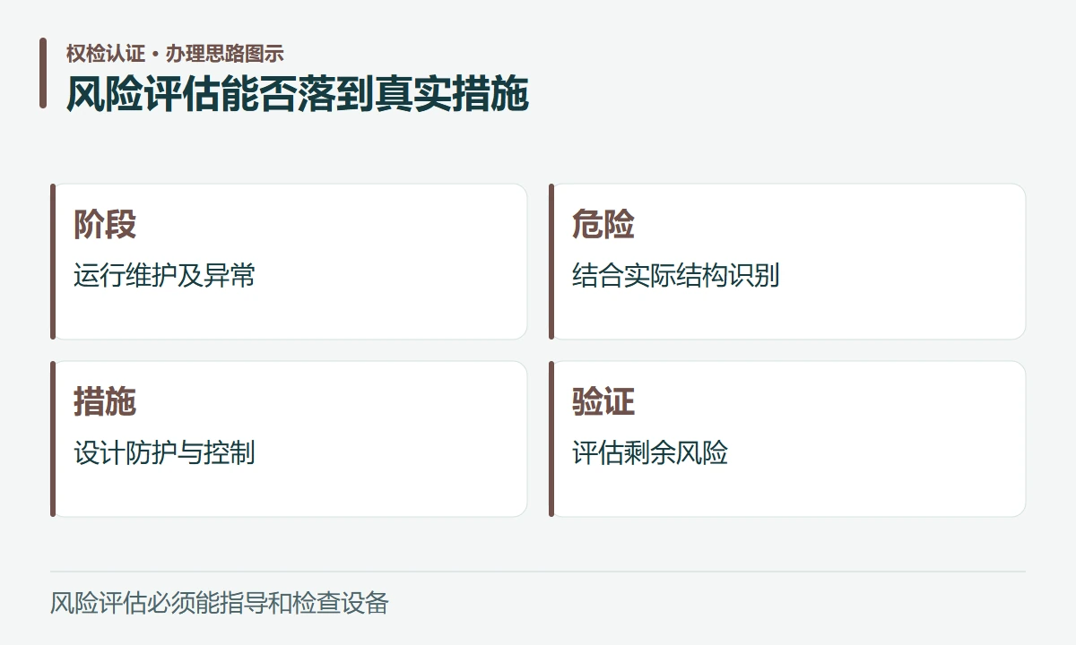 风险评估能否落到真实措施:阶段,运行维护及异常;危险,结合实际结构识别;措施,设计防护与控制;验证,评估剩余风险