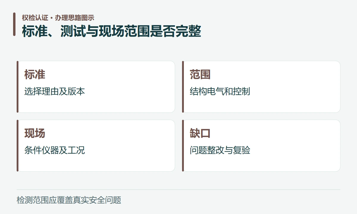 标准、测试与现场范围是否完整:标准,选择理由及版本;范围,结构电气和控制;现场,条件仪器及工况;缺口,问题整改与复验