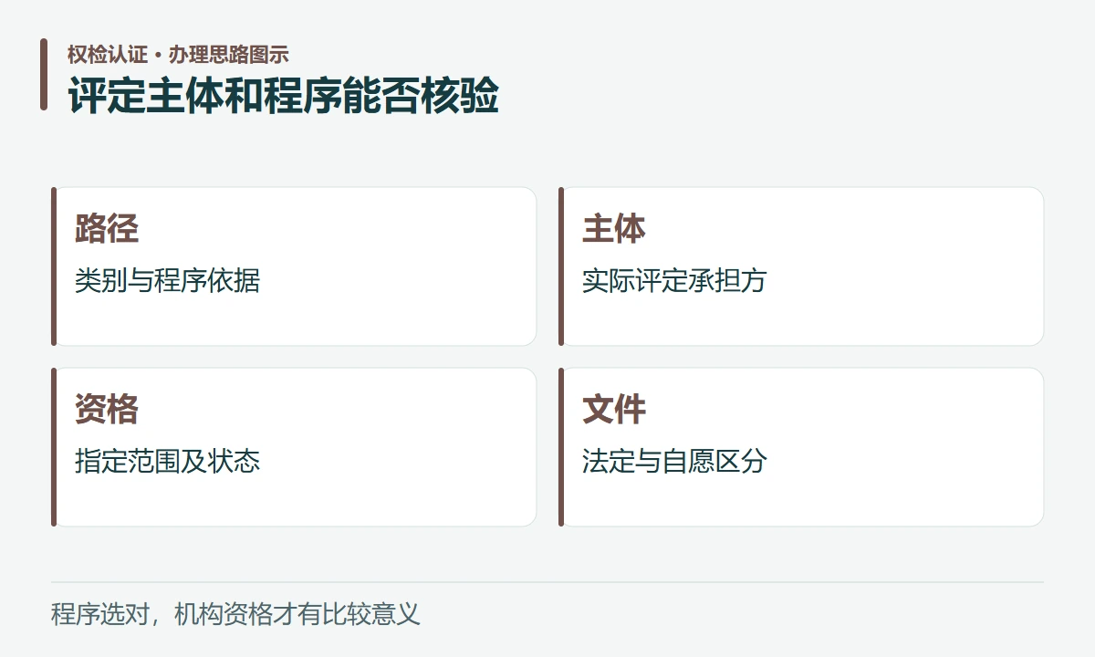 评定主体和程序能否核验:路径,类别与程序依据;主体,实际评定承担方;资格,指定范围及状态;文件,法定与自愿区分