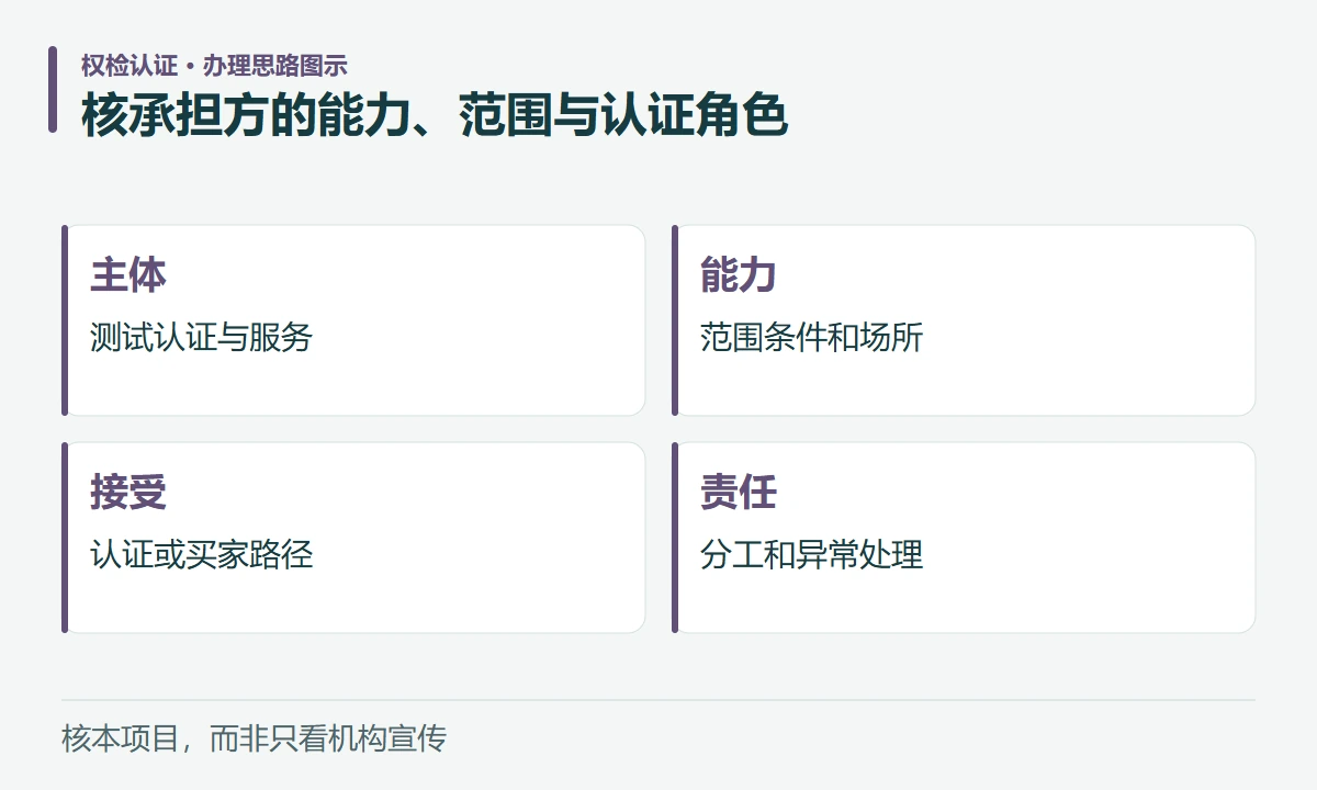 核承担方的能力、范围与认证角色:主体,测试认证与服务;能力,范围条件和场所;接受,认证或买家路径;责任,分工和异常处理