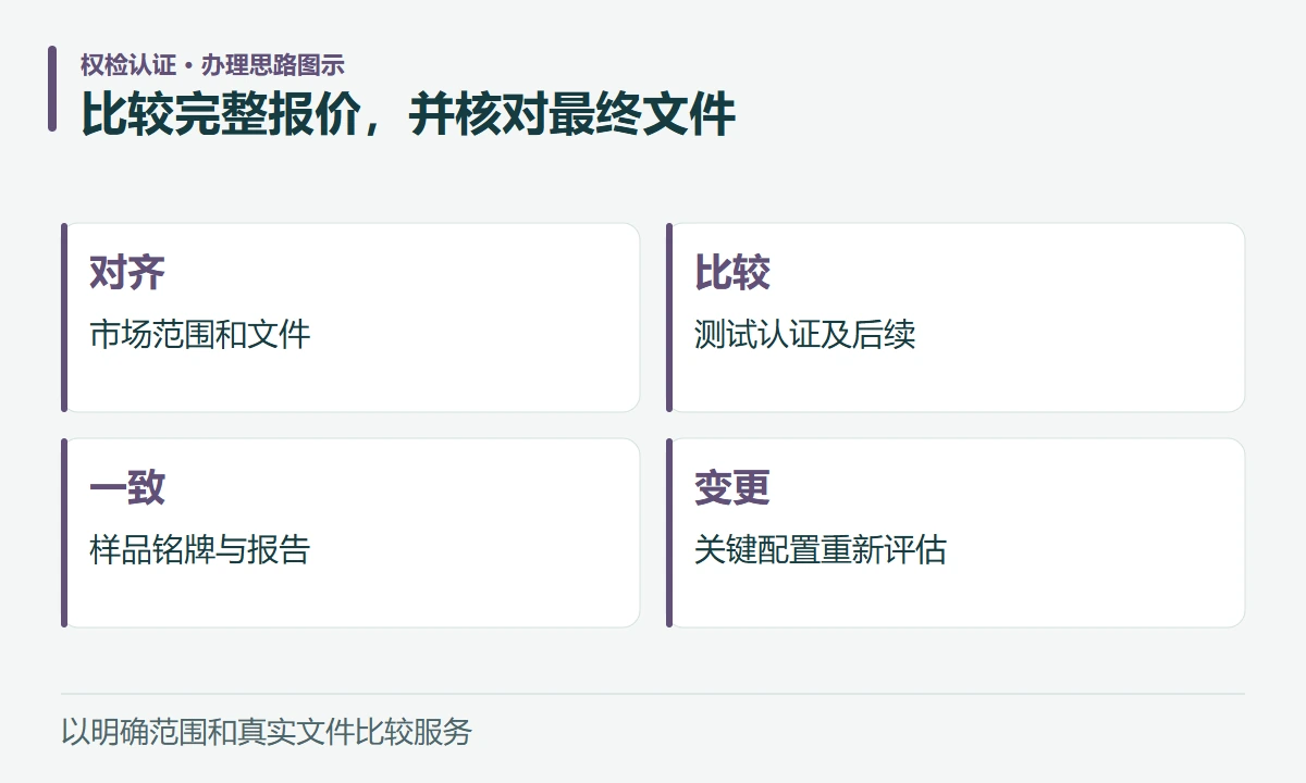 比较完整报价,并核对最终文件:对齐,市场范围和文件;比较,测试认证及后续;一致,样品铭牌与报告;变更,关键配置重新评估