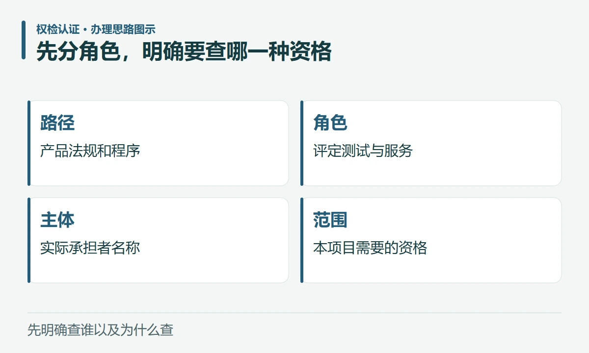 先分角色,明确要查哪一种资格:路径,产品法规和程序;角色,评定测试与服务;主体,实际承担者名称;范围,本项目需要的资格