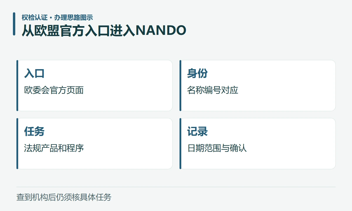 从欧盟官方入口进入NANDO:入口,欧委会官方页面;身份,名称编号对应;任务,法规产品和程序;记录,日期范围与确认