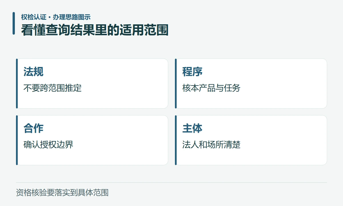 看懂查询结果里的适用范围:法规,不要跨范围推定;程序,核本产品与任务;合作,确认授权边界;主体,法人和场所清楚