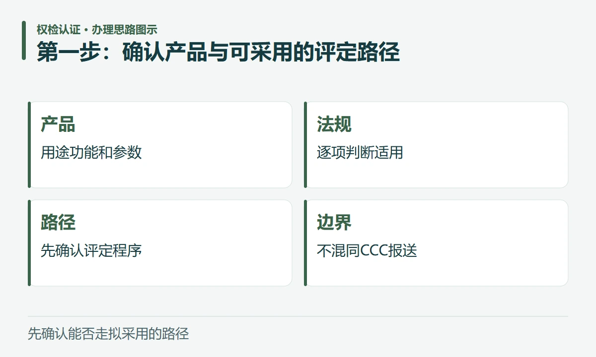 第一步:确认产品与可采用的评定路径:产品,用途功能和参数;法规,逐项判断适用;路径,先确认评定程序;边界,不混同CCC报送