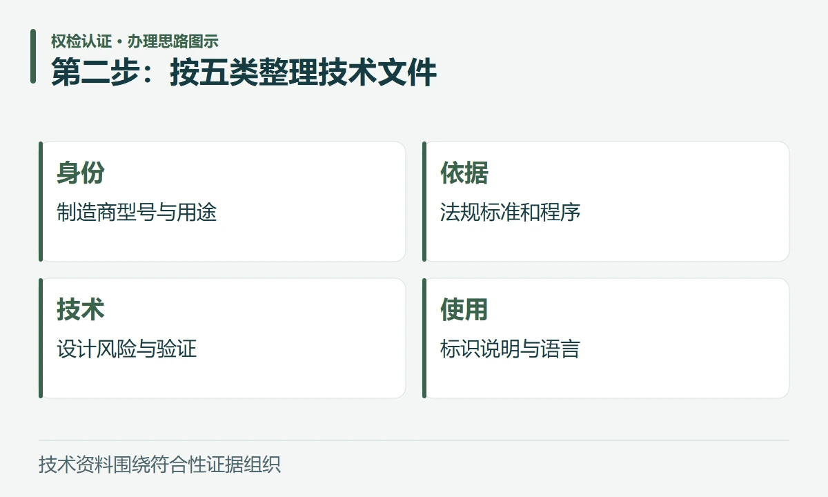 第二步:按五类整理技术文件:身份,制造商型号与用途;依据,法规标准和程序;技术,设计风险与验证;使用,标识说明与语言