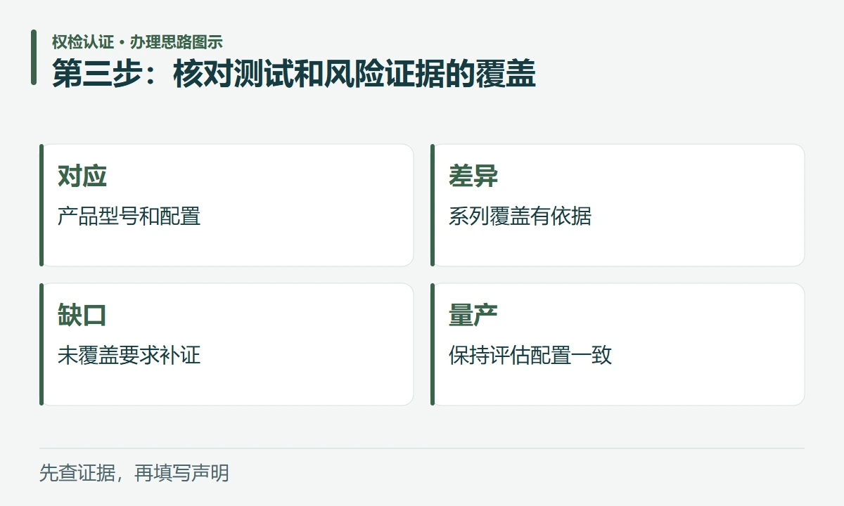 第三步:核对测试和风险证据的覆盖:对应,产品型号和配置;差异,系列覆盖有依据;缺口,未覆盖要求补证;量产,保持评估配置一致