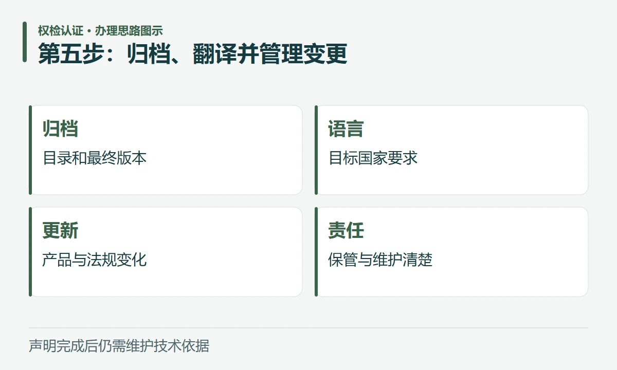 第五步:归档、翻译并管理变更:归档,目录和最终版本;语言,目标国家要求;更新,产品与法规变化;责任,保管与维护清楚