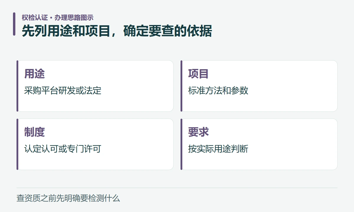 先列用途和项目,确定要查的依据:用途,采购平台研发或法定;项目,标准方法和参数;制度,认定认可或专门许可;要求,按实际用途判断