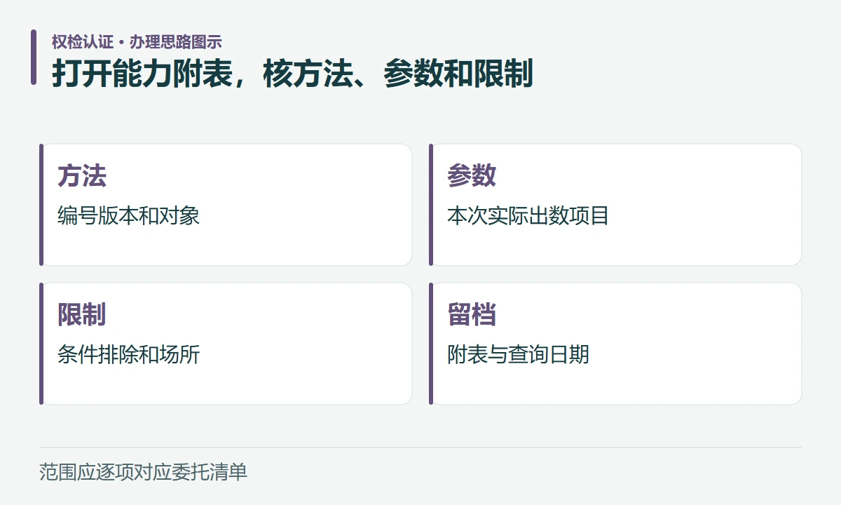 打开能力附表,核方法、参数和限制:方法,编号版本和对象;参数,本次实际出数项目;限制,条件排除和场所;留档,附表与查询日期