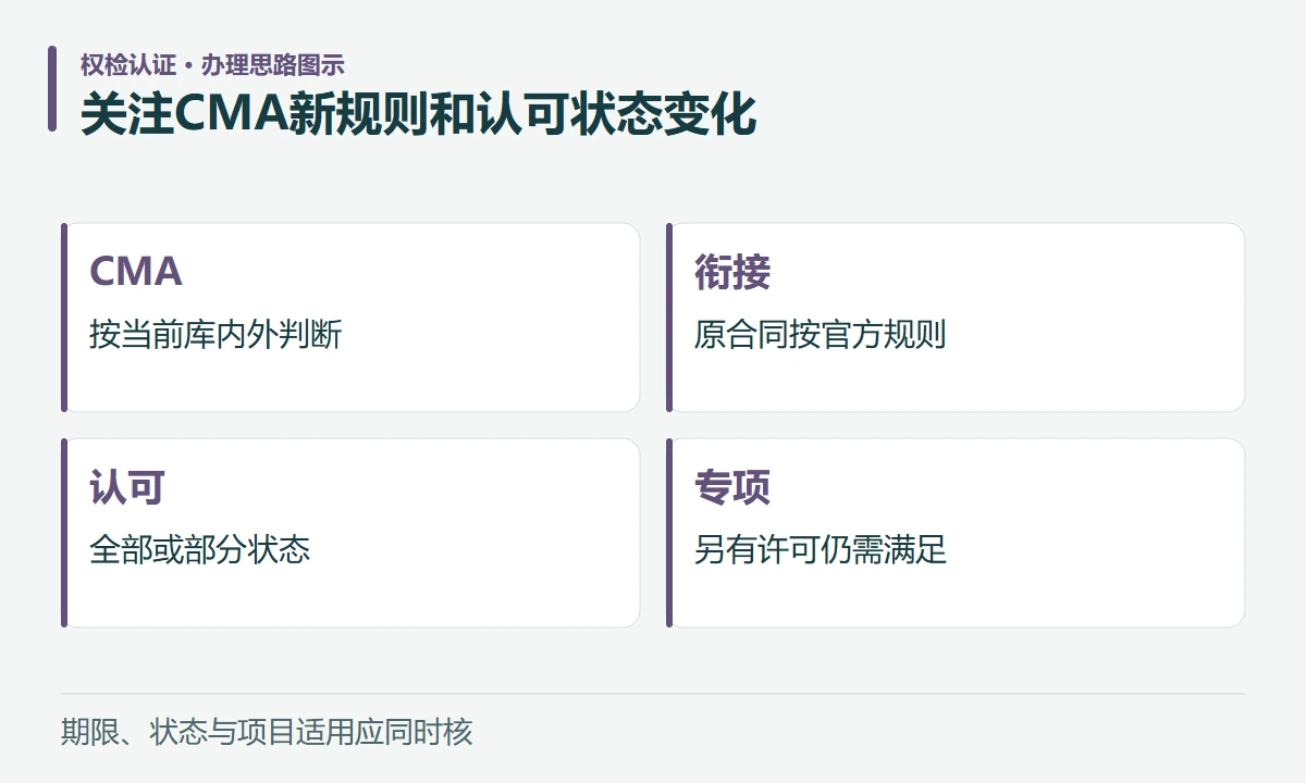 关注CMA新规则和认可状态变化:CMA,按当前库内外判断;衔接,原合同按官方规则;认可,全部或部分状态;专项,另有许可仍需满足
