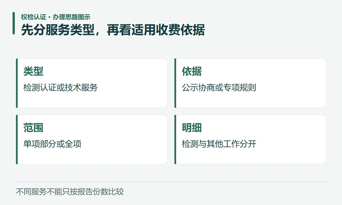 先分服务类型,再看适用收费依据:类型,检测认证或技术服务;依据,公示协商或专项规则;范围,单项部分或全项;明细,检测与其他工作分开