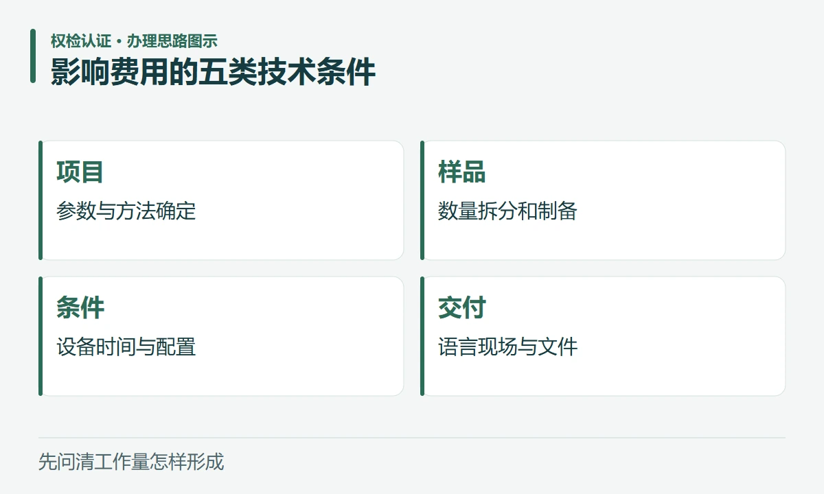 影响费用的五类技术条件:项目,参数与方法确定;样品,数量拆分和制备;条件,设备时间与配置;交付,语言现场与文件