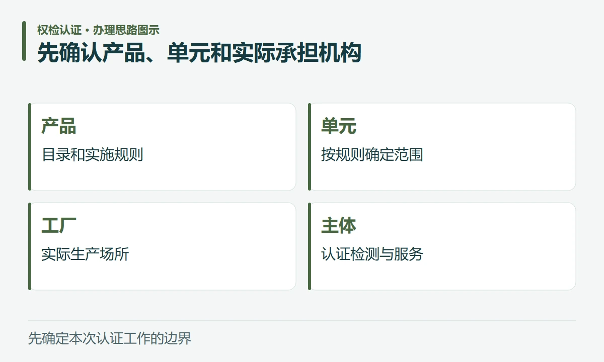 先确认产品、单元和实际承担机构:产品,目录和实施规则;单元,按规则确定范围;工厂,实际生产场所;主体,认证检测与服务
