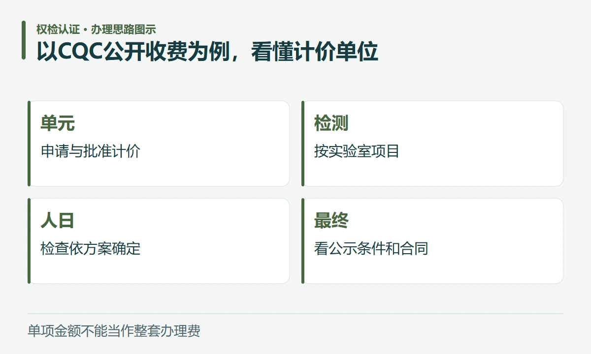 以CQC公开收费为例,看懂计价单位:单元,申请与批准计价;检测,按实验室项目;人日,检查依方案确定;最终,看公示条件和合同