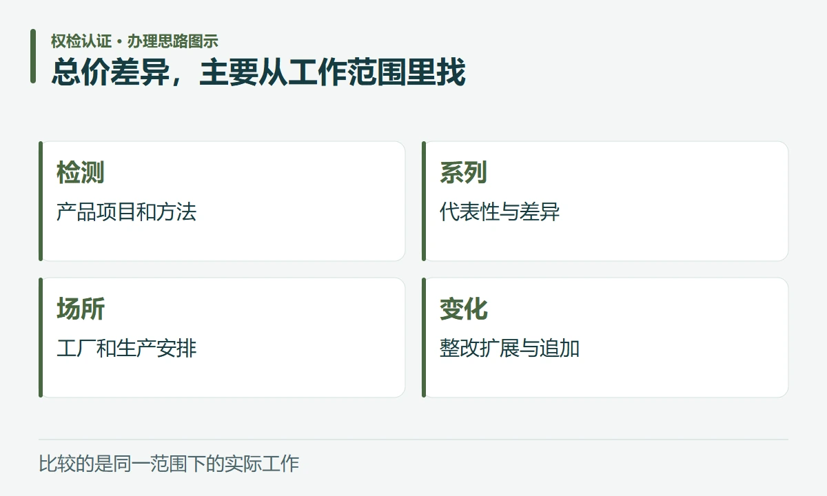 总价差异,主要从工作范围里找:检测,产品项目和方法;系列,代表性与差异;场所,工厂和生产安排;变化,整改扩展与追加