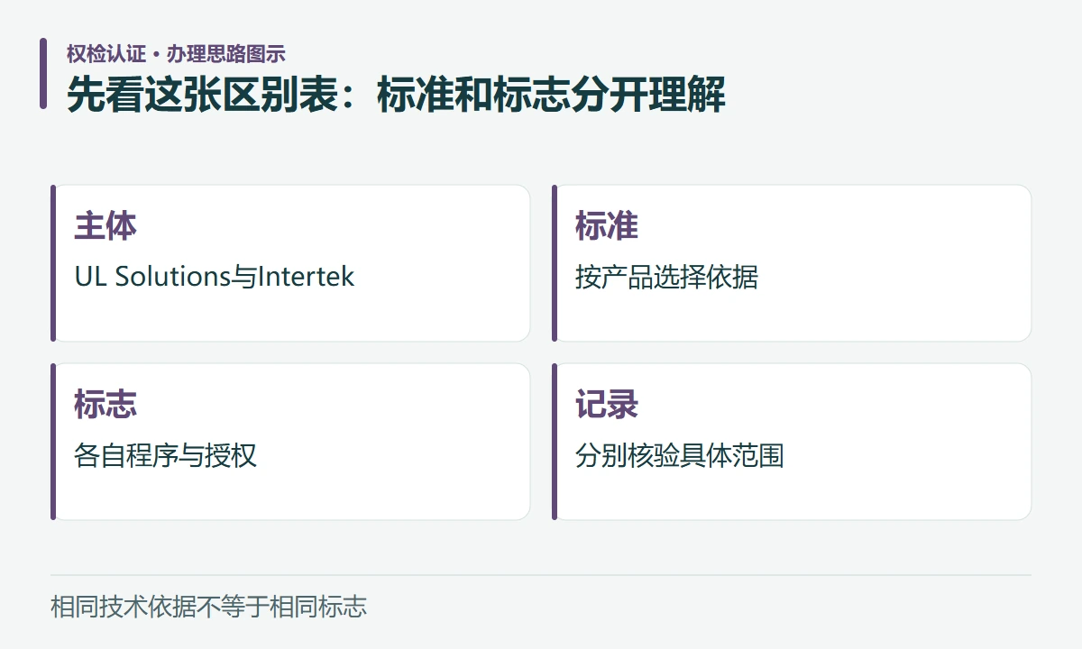 先看这张区别表:标准和标志分开理解:主体,UL Solutions与Intertek;标准,按产品选择依据;标志,各自程序与授权;记录,分别核验具体范围