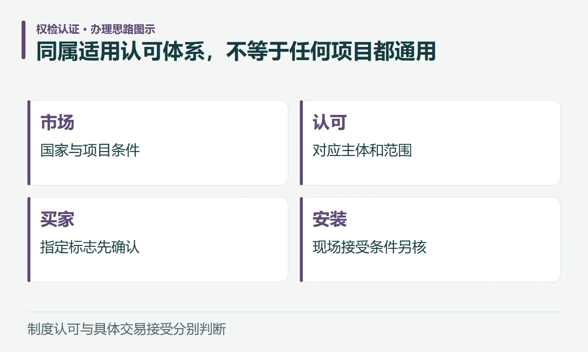 同属适用认可体系,不等于任何项目都通用:市场,国家与项目条件;认可,对应主体和范围;买家,指定标志先确认;安装,现场接受条件另核