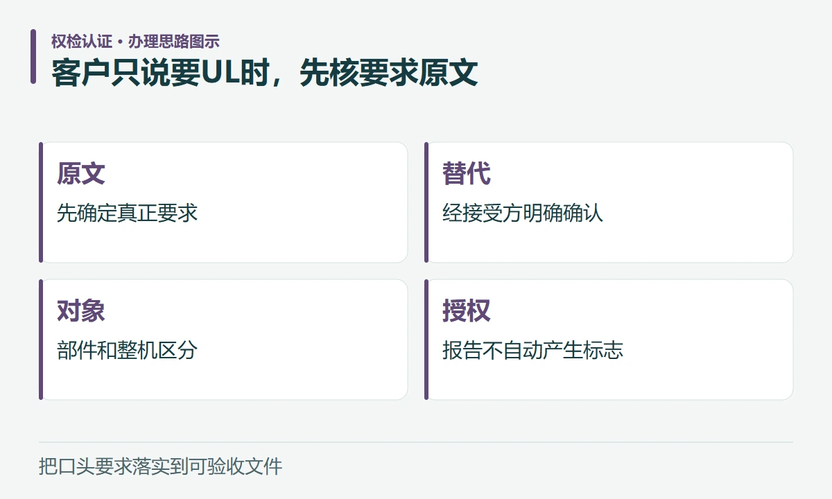 客户只说要UL时,先核要求原文:原文,先确定真正要求;替代,经接受方明确确认;对象,部件和整机区分;授权,报告不自动产生标志