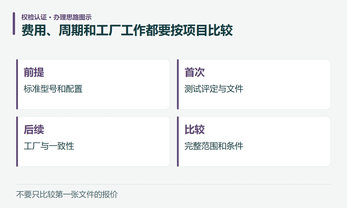 费用、周期和工厂工作都要按项目比较:前提,标准型号和配置;首次,测试评定与文件;后续,工厂与一致性;比较,完整范围和条件