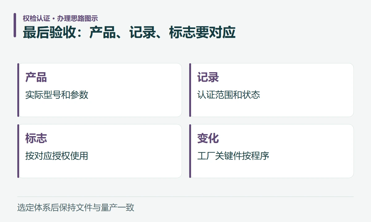 最后验收:产品、记录、标志要对应:产品,实际型号和参数;记录,认证范围和状态;标志,按对应授权使用;变化,工厂关键件按程序