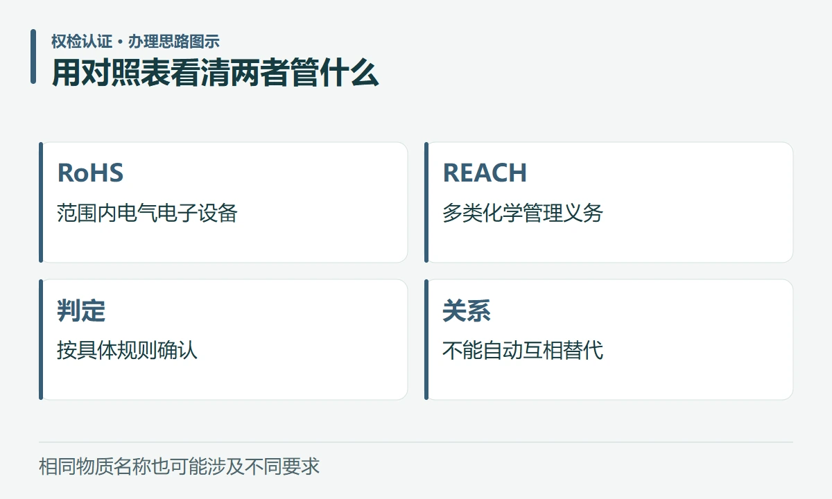 用对照表看清两者管什么:RoHS,范围内电气电子设备;REACH,多类化学管理义务;判定,按具体规则确认;关系,不能自动互相替代
