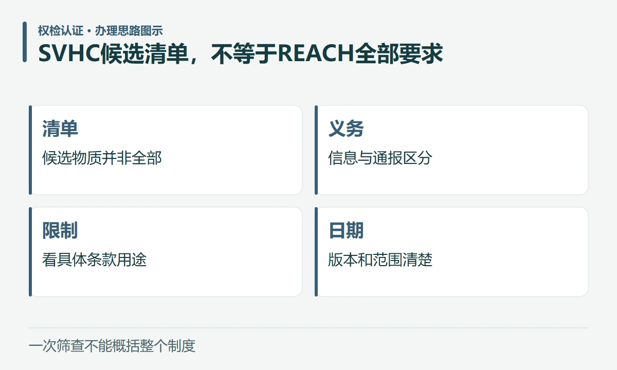 SVHC候选清单,不等于REACH全部要求:清单,候选物质并非全部;义务,信息与通报区分;限制,看具体条款用途;日期,版本和范围清楚